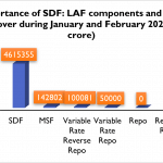 SDF and other LAF instruments