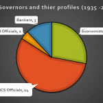 RBI Governors