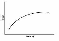 What is Yield curve? What does it show about the economic conditions?