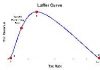 What is Laffer curve? What is its policy implications