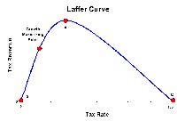 What is Laffer curve? What is its policy implications
