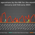 LAF Operations by the RBI