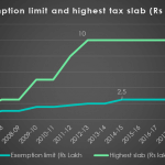 Exemption limit and highest slab