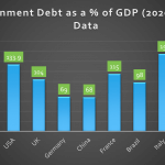 Debt -GDP ratio