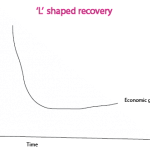 L shaped recovery