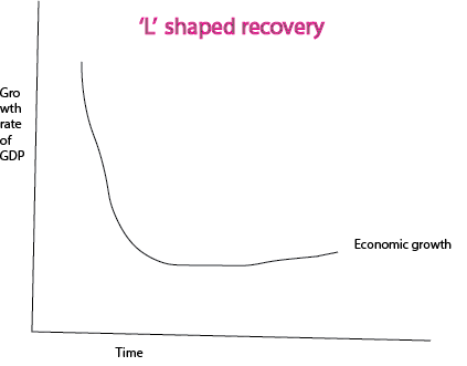 U-Shape? V-Shape? Recovery Shapes Explained And What They Mean For