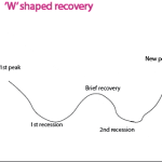 W shaped recovery